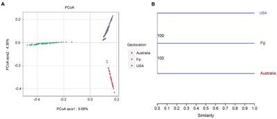 Meta-analysis reveals variations in microbial communities from diverse stony coral taxa at different geographical distances